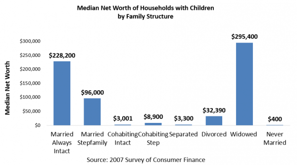 Median Net Worth of Households with Children