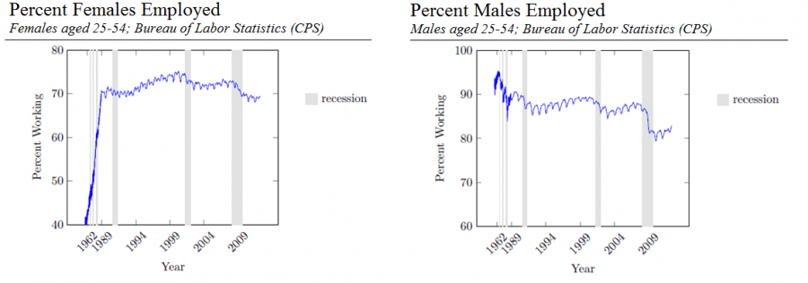 Percent Female Employed versus Percent Male Employed
