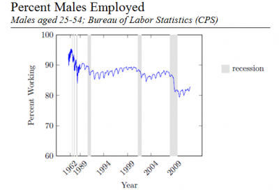 Percent Males Employed