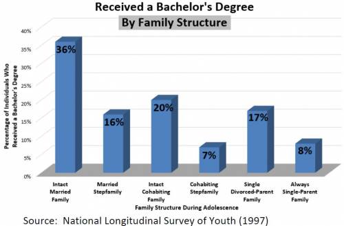 "Ever Received a Bachelor's Degree"