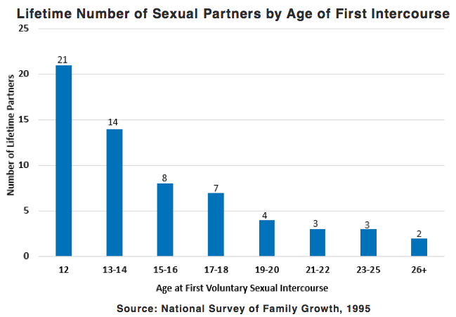 Frequency Of Sex By Age Group 20