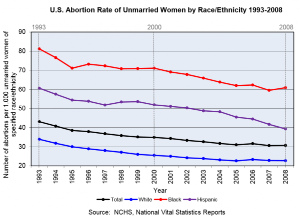 U.S. Abortion Rate of Unmarried Women by Race/ Ethnicity