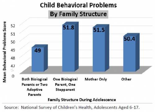Behavior Problems by Family Structure