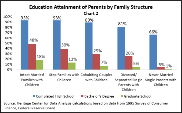 Education Attainment of Parents by Family Structure