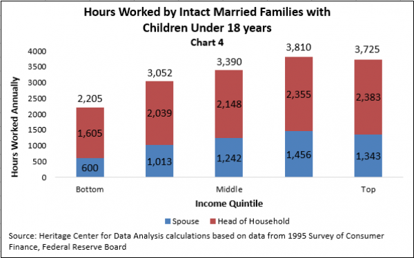 Hours Worked by Intact Married Families