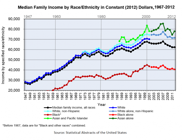 Median Family Income by Race/ Ethnicity