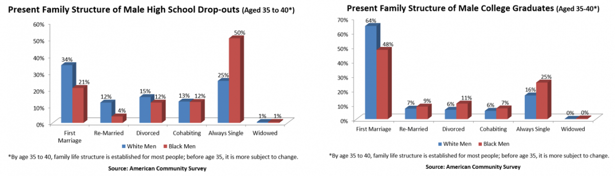 Male Education Attainment by Family Structure