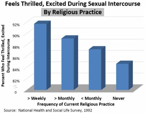 Percentage Who Feel Thrilled, Excited During Intercourse with Current Sexual Partner