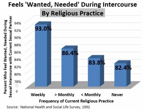 Percentage Who Feel Wanted, Needed During Intercourse with Current Sexual Partner