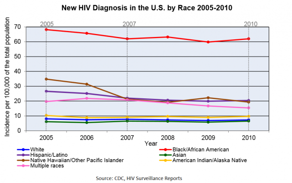New HIV Diagnosis in the U.S. by Race
