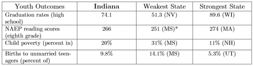 Indiana Youth Outcomes