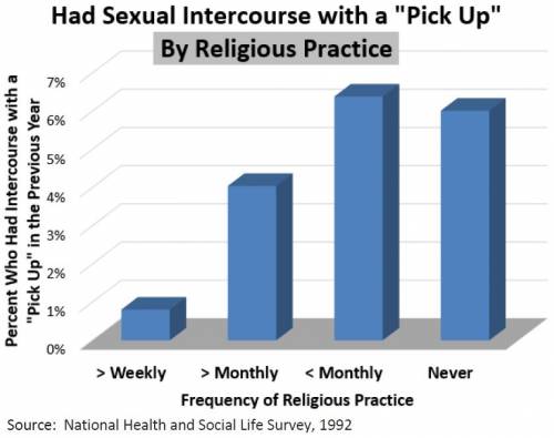 Percentage Who Had Intercourse with a "Pick-Up" in Previous Year