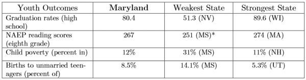 Maryland Youth Outcomes