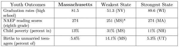 Massachusetts Youth Outcomes