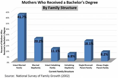 "Mothers Who Have Attained a Bachelor's Degree"