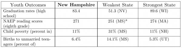 New Hampshire Youth Outcomes