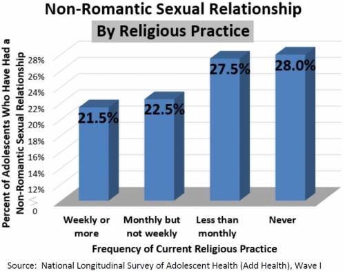 Non-Romantic Sexual Relationship