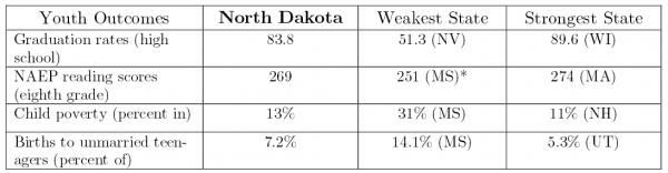 North Dakota Youth Outcomes