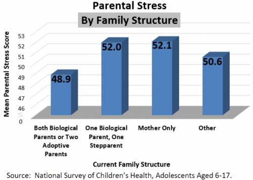 Parenting Stress by Family Structure