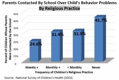 Percent of Children Whose Parents Were Contacted by School about Children's Behavior Problems
