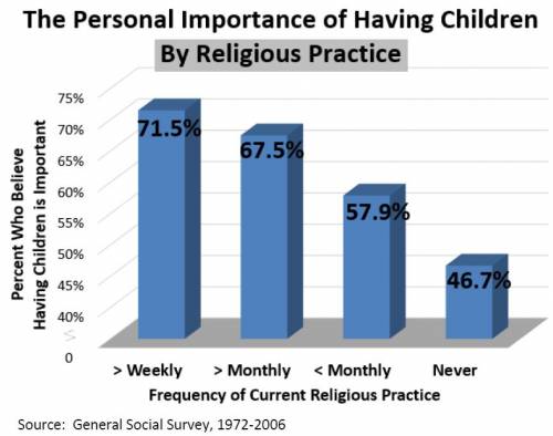 The Personal Importance of Having Children by Religious Attendance