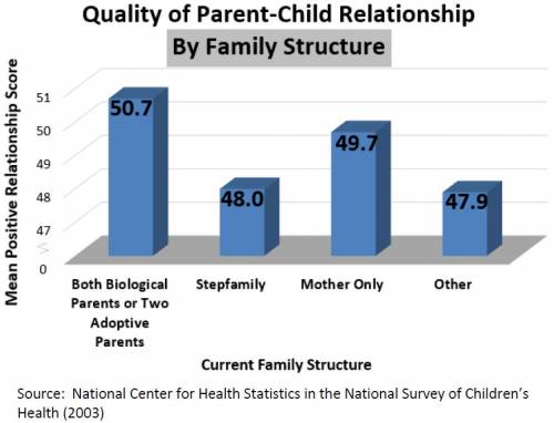 Quality of Parent-Child Relationship by Family Structure