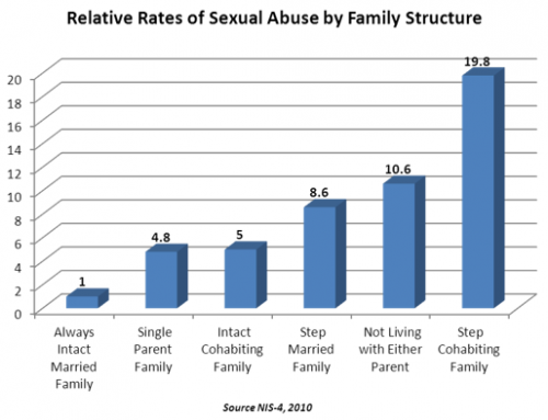 Relative Rates of Sexual Abuse
