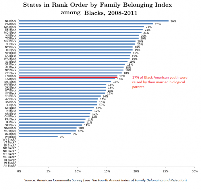 States in Rank Order by Family Belonging Index among Blacks